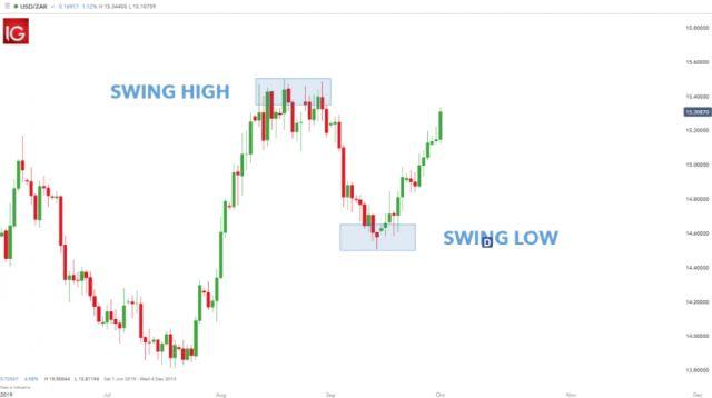 USD/ZAR rate chart D1 time frame for trend identification.