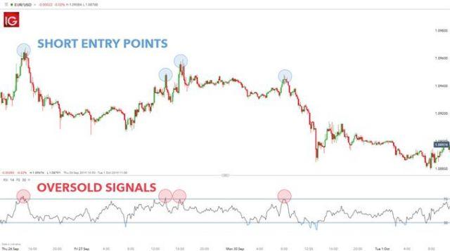 EUR/USD rate chart 10 minutes time frame to determine when to enter.