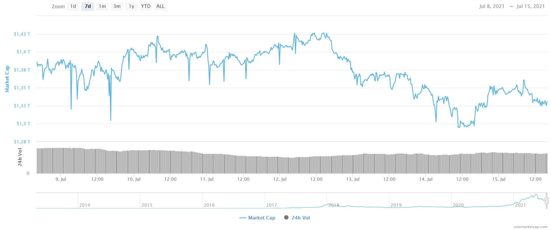 7D . Market Cap Volatility Chart