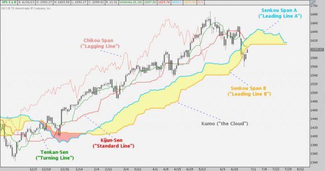 Graph of the Ichimoku system and its basic elements