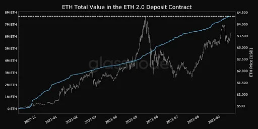 ETH 2.0 Staking Continues Steady Increase