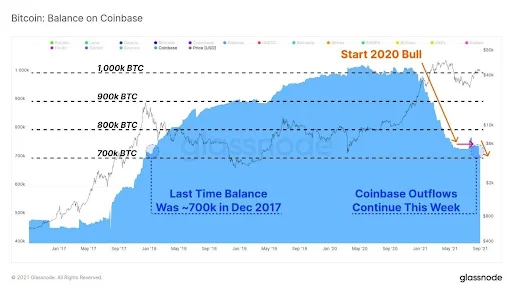 This brings the total balance to just over 700k $BTC