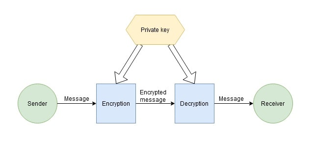 Symmetric vs asymmetric encryption with PrimeXBT