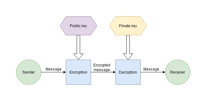 The difference between Public Key and Private Key Cryptography in PrimeXBT